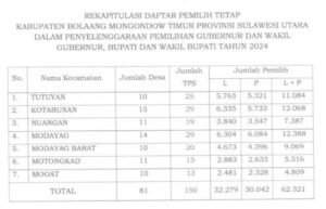 KPU Boltim, Resmi Tetapkan DPT Pemilihan Gubernur, Wakil Gubernur dan Pemilihan Kepala Daerah