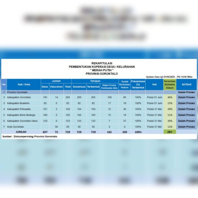 Data rekapitulasi pembentukan Koperasi Desa/Kelurahan "Merah Putih" Provinsi Gorontalo. (Foto : Diskumperindag Provinsi Gorontalo)