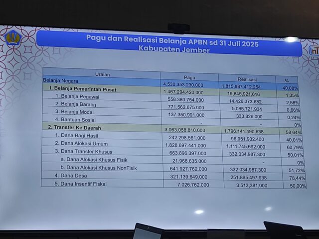 Hingga 31 Juli 2025, KPPN Jember mencatat realisasi pencairan Dana Desa untuk Kabupaten Jember telah mencapai Rp251,89 miliar — setara 78,44% dari total pagu anggaran Rp321 miliar. Foto : Sofyan
