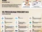 Wali Kota Batam sekaligus Kepala BP Batam, Amsakar Achmad, menyampaikan arah pembangunan Batam melalui 15 program prioritas dalam puncak perayaan HUT ke-54 Kota Batam di halaman kantor BP Batam, Kamis, 24 Oktober 2025. Foto: BP Batam